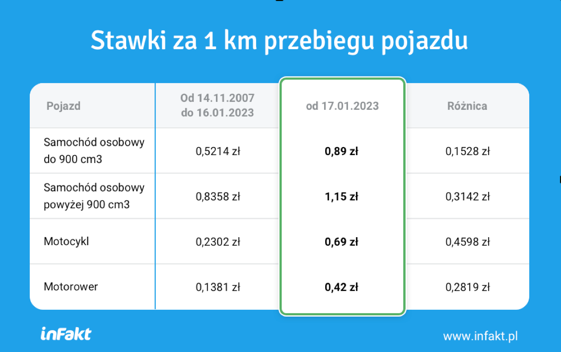 Zmiany_kilometrowka_2023