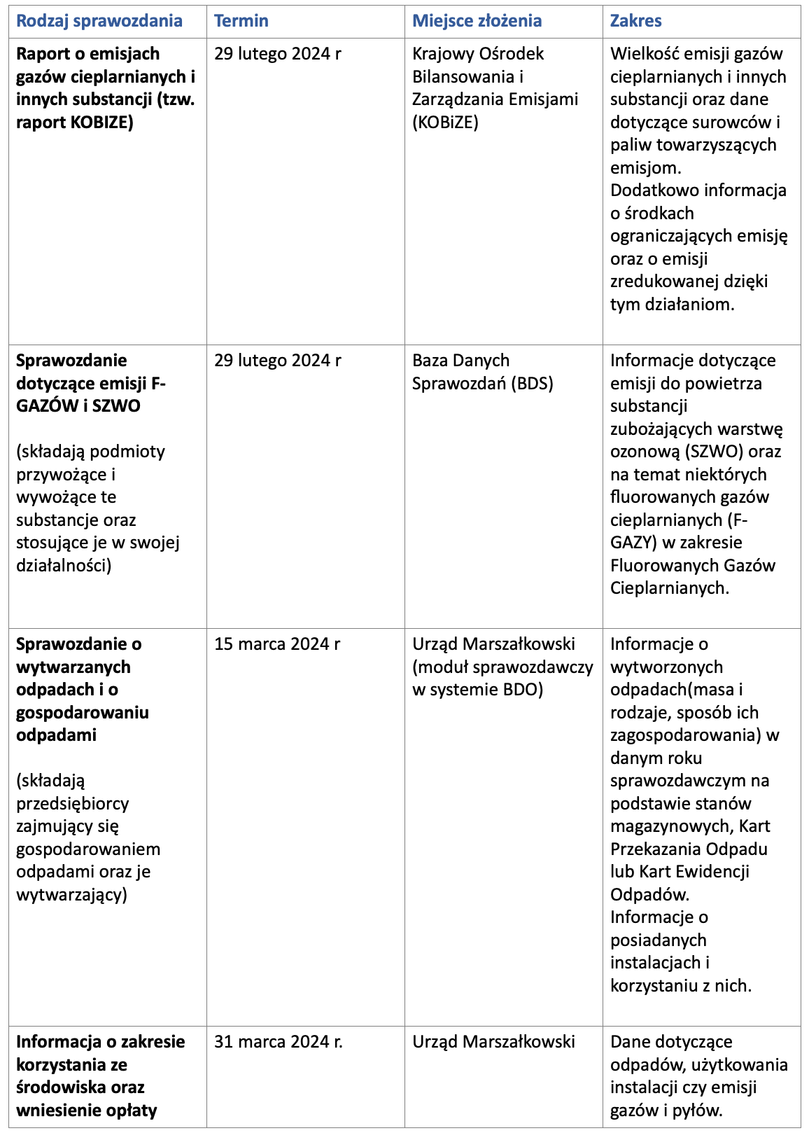 sprawozdanie srodowiskowe